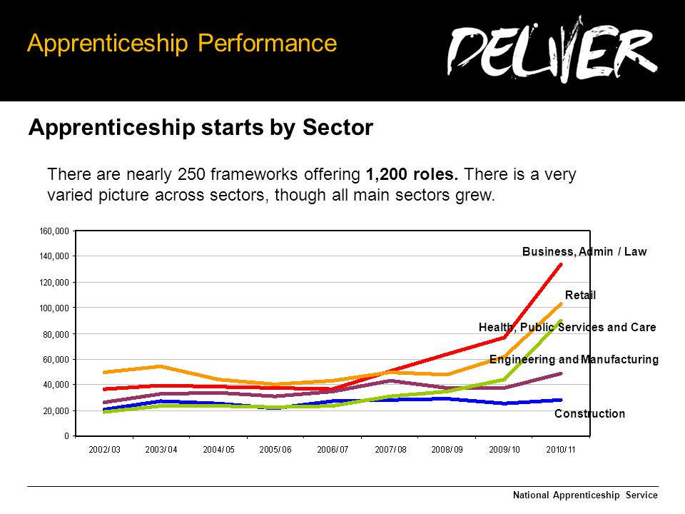 Apprenticeship Performance National Apprenticeship Service Apprenticeship starts by Sector There are nearly 250 frameworks offering 1,200 roles.