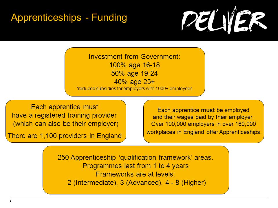 5 Apprenticeships - Funding Investment from Government: 100% age % age % age 25+ *reduced subsidies for employers with employees Each apprentice must be employed and their wages paid by their employer.