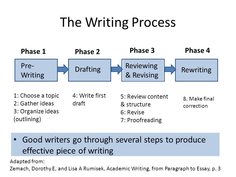 The Writing Process Good writers go through several steps to produce effective piece of writing Pre- Writing Drafting Reviewing & Revising Rewriting Phase 1 Phase 2 Phase 3Phase 4 Adapted from: Zemach, Dorothy E, and Lisa A Rumisek, Academic Writing, from Paragraph to Essay, p.