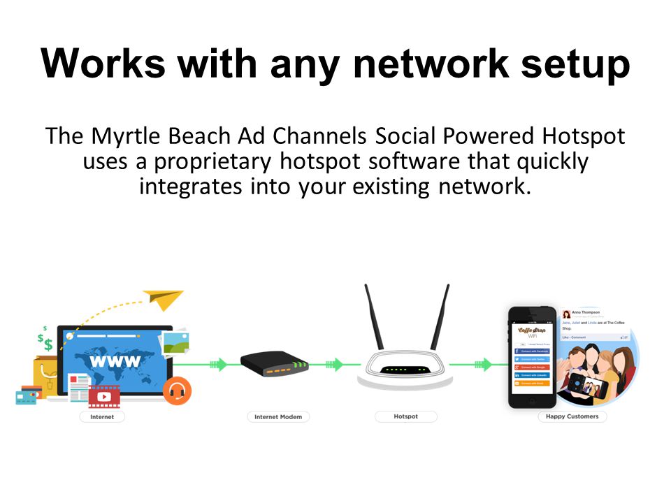 The Myrtle Beach Ad Channels Social Powered Hotspot uses a proprietary hotspot software that quickly integrates into your existing network.