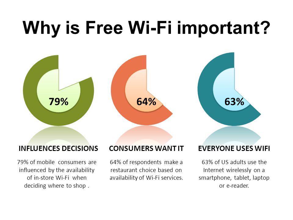 79% of mobile consumers are influenced by the availability of in-store Wi-Fi when deciding where to shop.