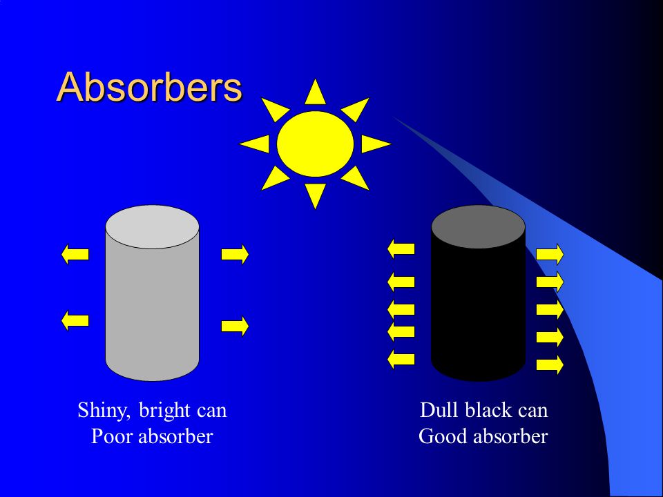 Absorbers Cooler objects absorb (take in) heat Substances absorb heat at different speeds Dull, black surfaces absorb heat quickly Bright, shiny surfaces absorb heat slowly In hot countries, people wear bright white clothes and paint their houses white to reduce absorption of energy from the sun.