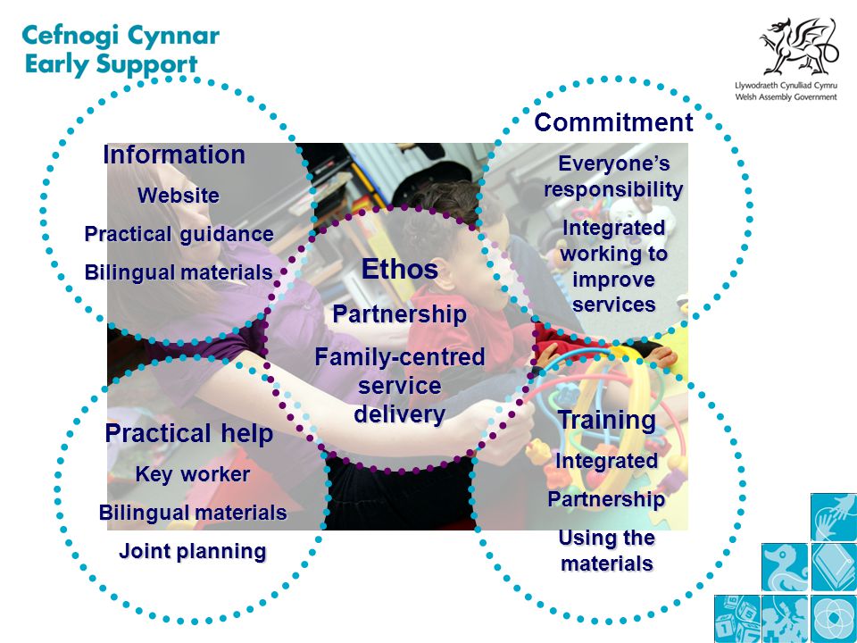 TrainingIntegratedPartnership Using the materials Practical help Key worker Bilingual materials Joint planning InformationWebsite Practical guidance Bilingual materials EthosPartnership Family-centred service delivery Commitment Everyone’s responsibility Integrated working to improve services