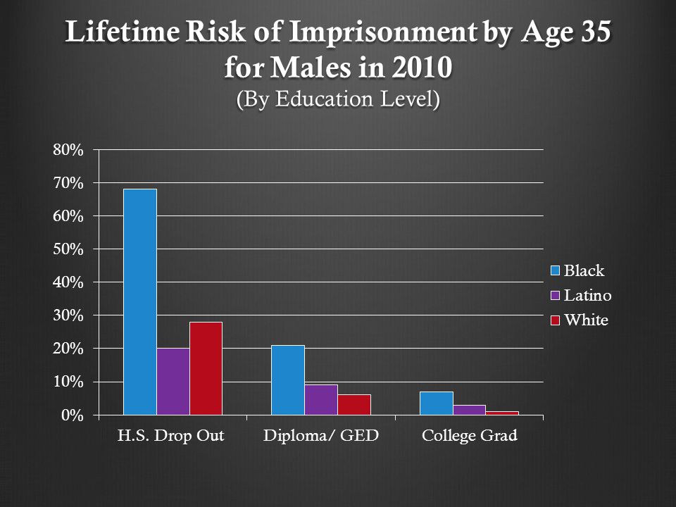 Lifetime Risk of Imprisonment by Age 35 for Males in 2010 (By Education Level)