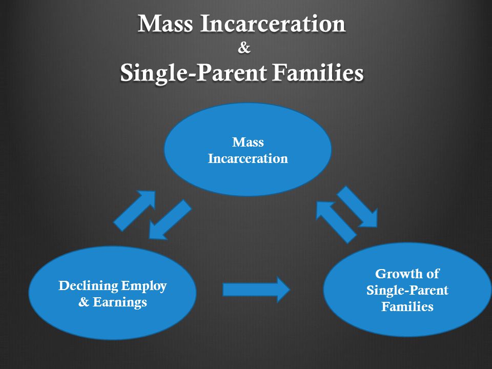 Mass Incarceration & Single-Parent Families Growth of Single-Parent Families Mass Incarceration Declining Employ & Earnings