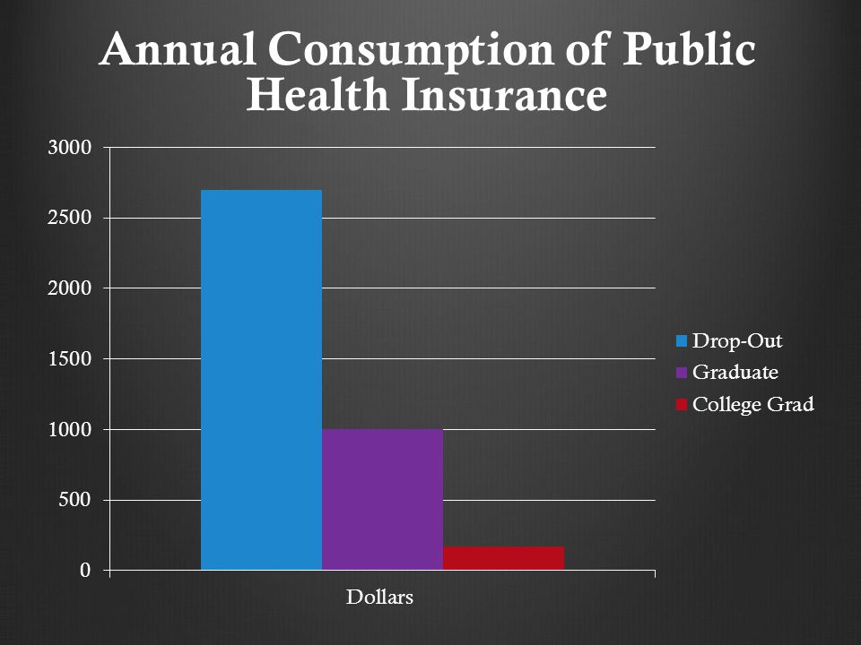 Annual Consumption of Public Health Insurance