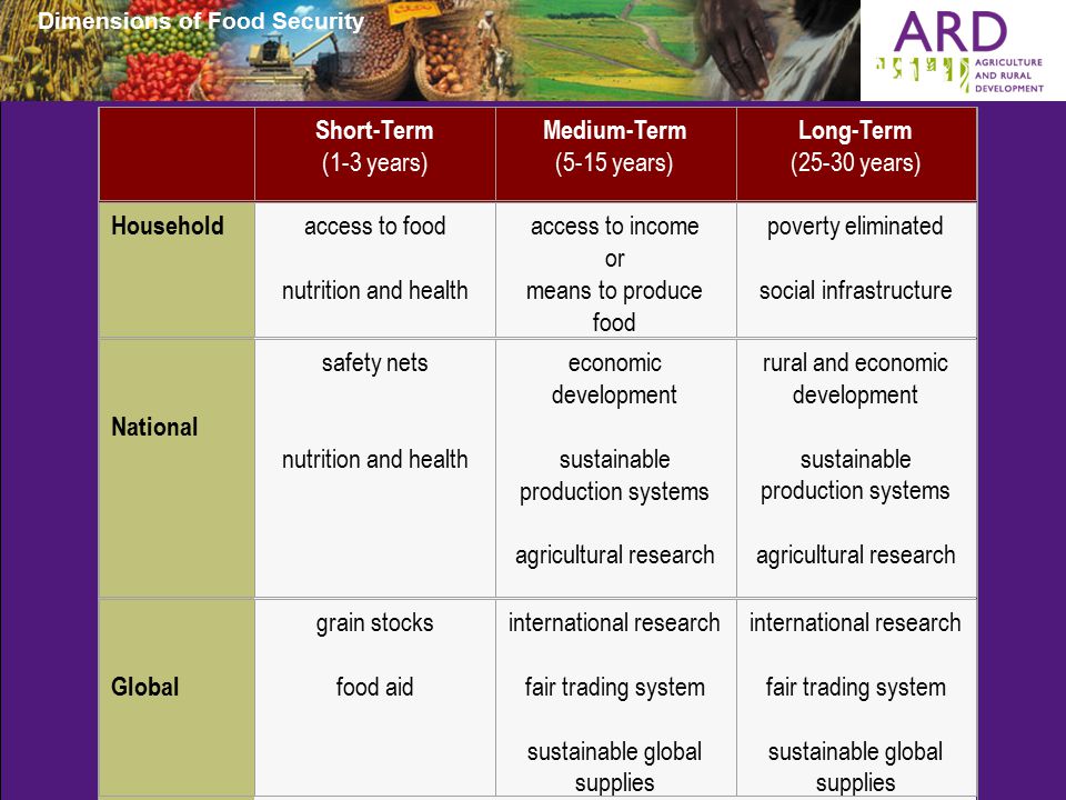 Dimensions of Food Security.