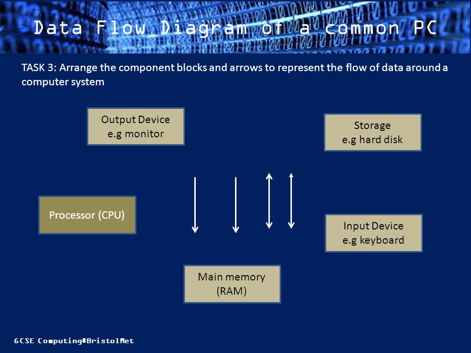 GCSE Computing#BristolMet Data Flow Diagram of a common PC TASK 3: Arrange the component blocks and arrows to represent the flow of data around a computer system Processor (CPU) Main memory (RAM) Storage e.g hard disk Input Device e.g keyboard Output Device e.g monitor