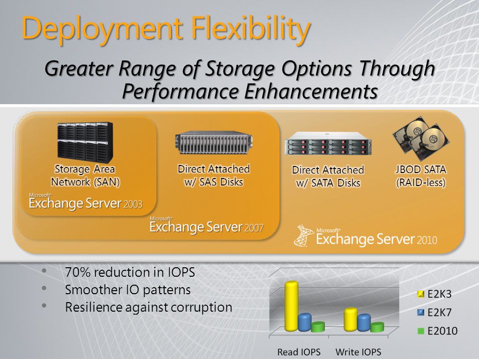 Deployment Flexibility 70% reduction in IOPS Smoother IO patterns Resilience against corruption Greater Range of Storage Options Through Performance Enhancements