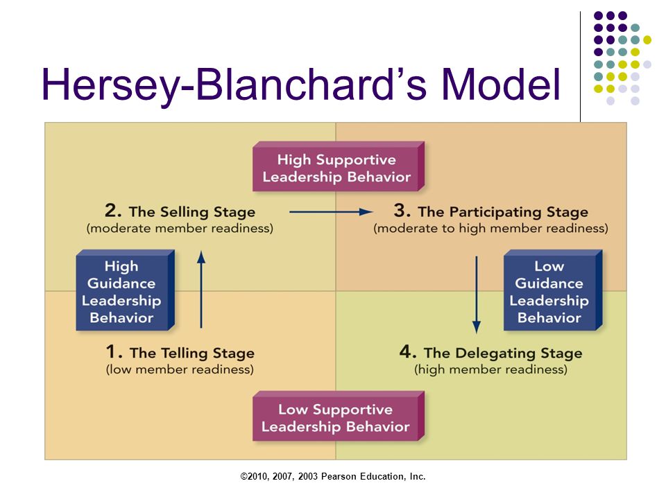 ©2010, 2007, 2003 Pearson Education, Inc. Hersey-Blanchard’s Model