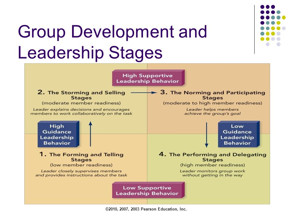 ©2010, 2007, 2003 Pearson Education, Inc. Group Development and Leadership Stages