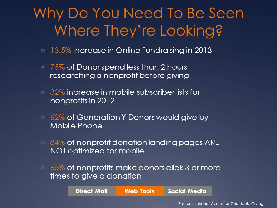  13.5% Increase in Online Fundraising in 2013  75% of Donor spend less than 2 hours researching a nonprofit before giving  32% increase in mobile subscriber lists for nonprofits in 2012  62% of Generation Y Donors would give by Mobile Phone  84% of nonprofit donation landing pages ARE NOT optimized for mobile  65% of nonprofits make donors click 3 or more times to give a donation Why Do You Need To Be Seen Where They’re Looking.