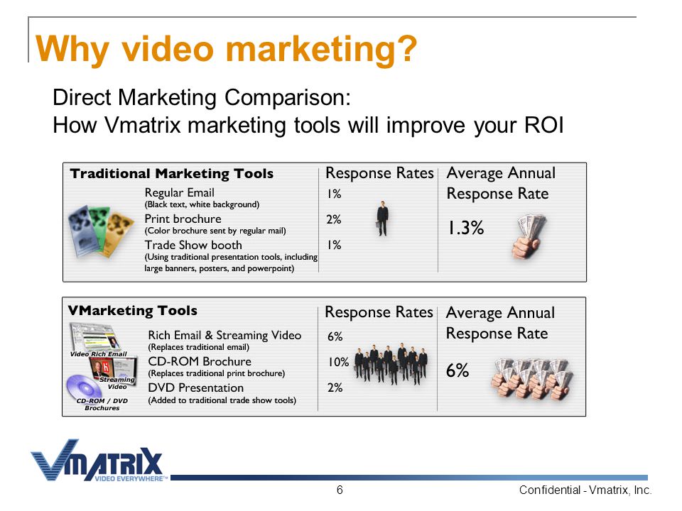 Confidential - Vmatrix, Inc.6 Why video marketing.