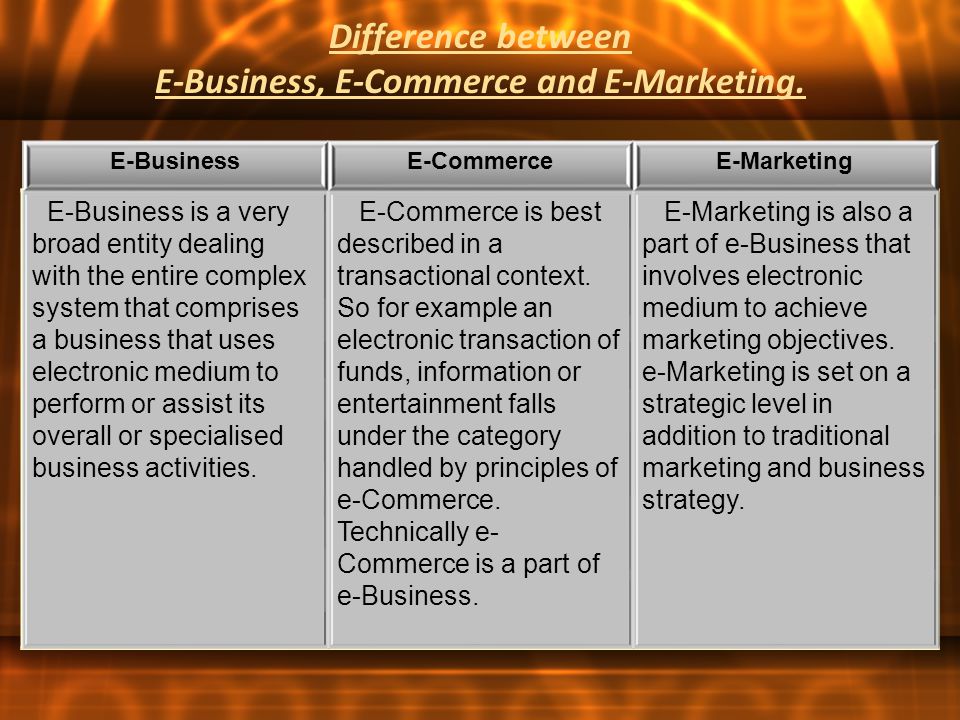 Difference between E-Business, E-Commerce and E-Marketing.