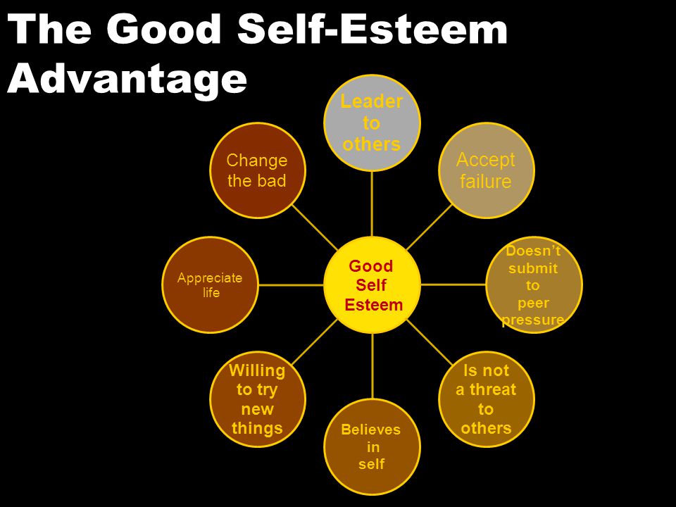 Good Self Esteem Leader to others Accept failure Doesn’t submit to peer pressure Is not a threat to others Believes in self Willing to try new things Appreciate life Change the bad The Good Self-Esteem Advantage