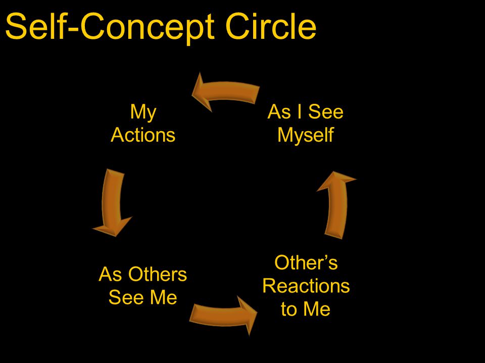Self-Concept Circle My Actions As Others See Me Other’s Reactions to Me As I See Myself