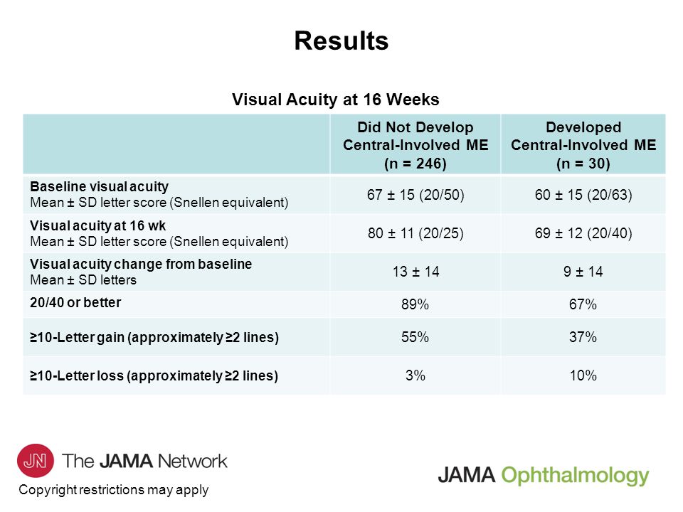 Copyright restrictions may apply Visual Acuity at 16 Weeks Results Did Not Develop Central-Involved ME (n = 246) Developed Central-Involved ME (n = 30) Baseline visual acuity Mean ± SD letter score (Snellen equivalent) 67 ± 15 (20/50)60 ± 15 (20/63) Visual acuity at 16 wk Mean ± SD letter score (Snellen equivalent) 80 ± 11 (20/25)69 ± 12 (20/40) Visual acuity change from baseline Mean ± SD letters 13 ± 149 ± 14 20/40 or better 89%67% ≥10-Letter gain (approximately ≥2 lines) 55%37% ≥10-Letter loss (approximately ≥2 lines) 3%10%