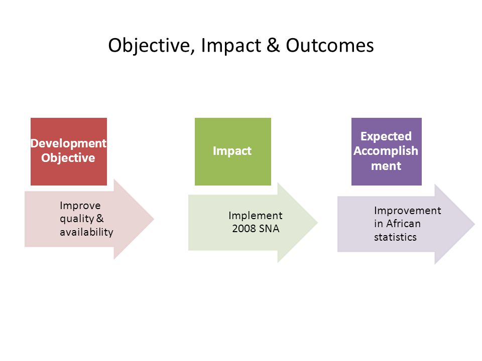 Objective, Impact & Outcomes Improve quality & availability Development Objective Implement 2008 SNA Impact Improvement in African statistics Expected Accomplish ment