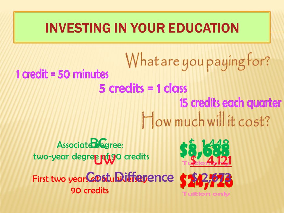 INVESTING IN YOUR EDUCATION BC $ 1,448 Associate degree: two-year degree of 90 credits First two years at a university 90 credits UW $ 4,121 Cost Difference $ 2,673