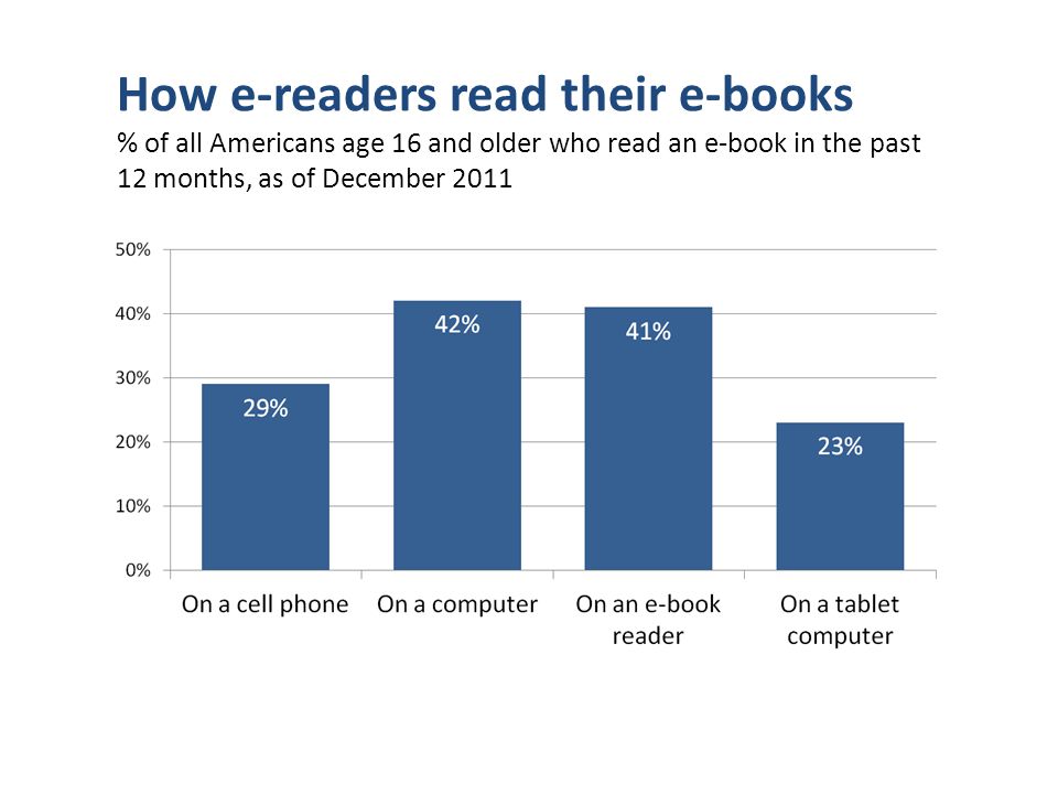 How e-readers read their e-books % of all Americans age 16 and older who read an e-book in the past 12 months, as of December 2011