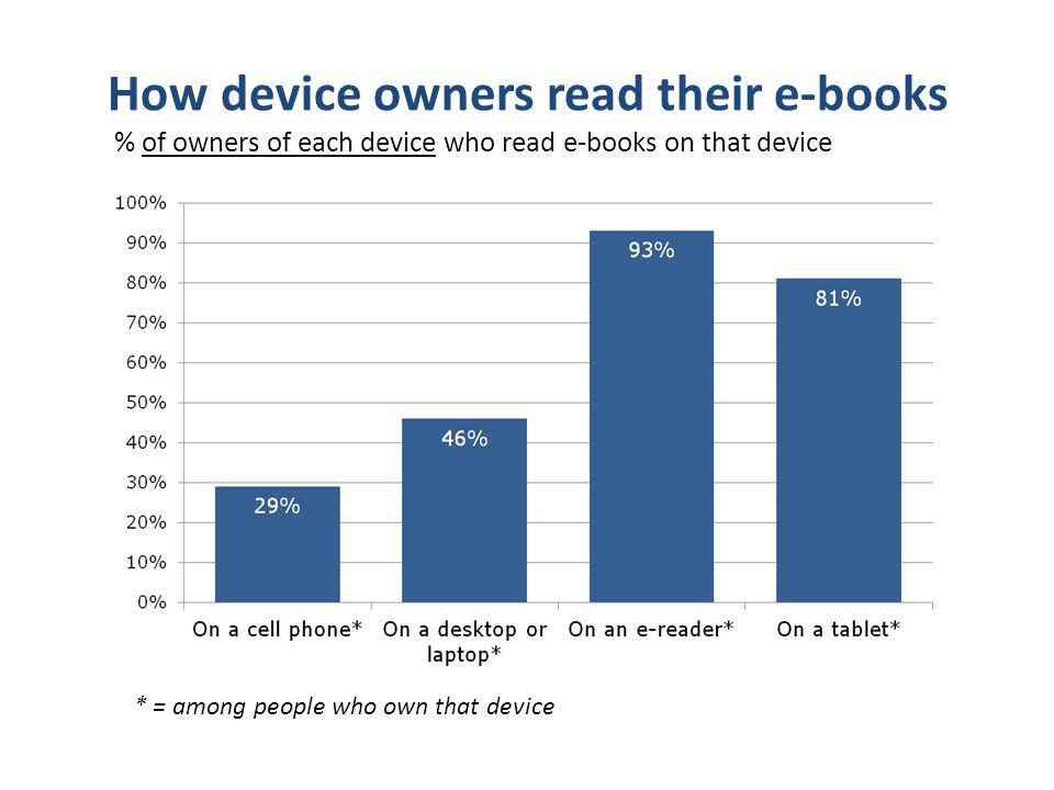 How device owners read their e-books % of owners of each device who read e-books on that device * = among people who own that device