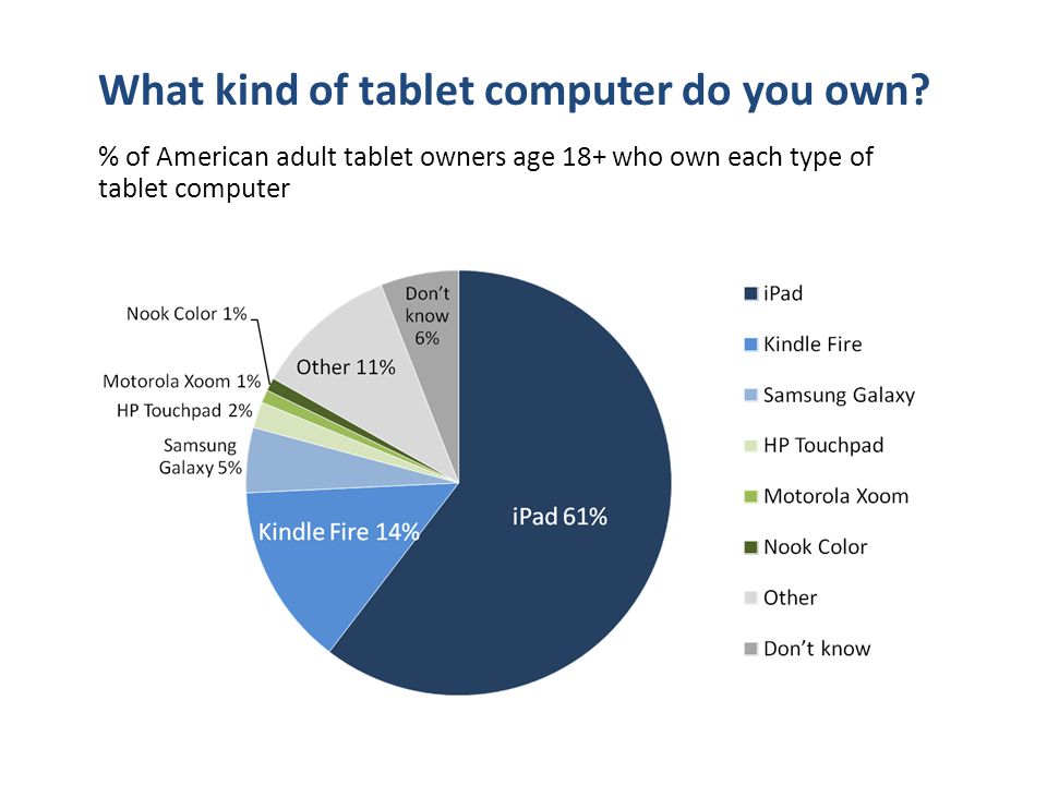 What kind of tablet computer do you own.