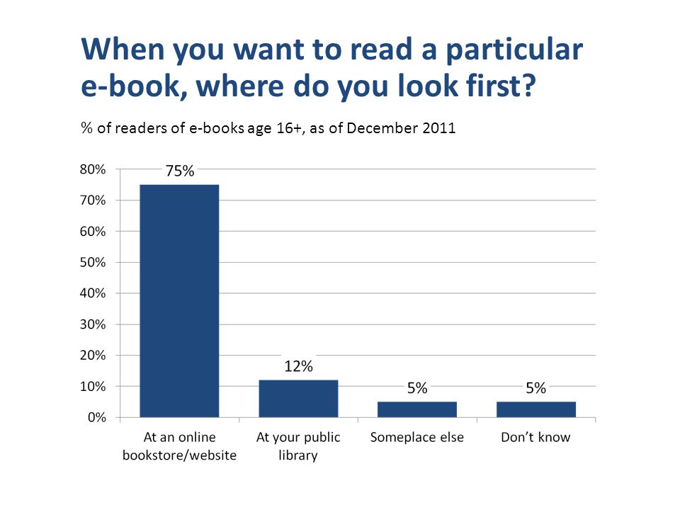 When you want to read a particular e-book, where do you look first.