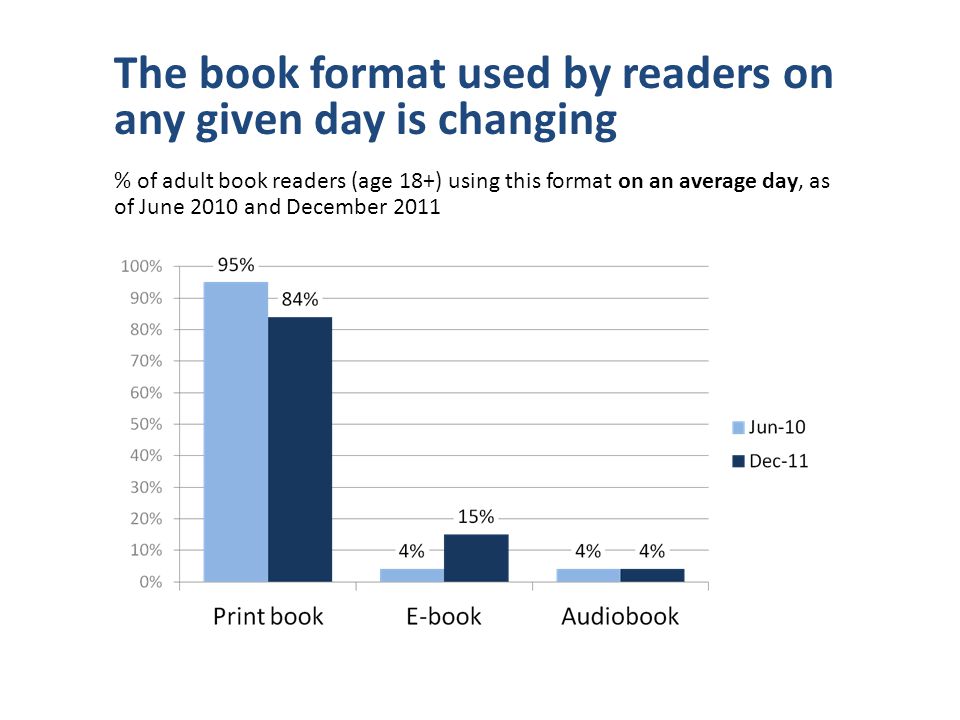 The book format used by readers on any given day is changing % of adult book readers (age 18+) using this format on an average day, as of June 2010 and December 2011