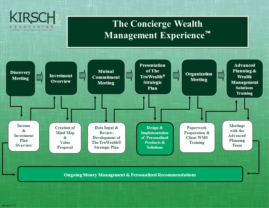 Revised 2/27/03 The Concierge Wealth Management Experience ™ Discovery Meeting Mutual Commitment Meeting Presentation of The TruWealth ® Strategic Plan Investment Overview Advanced Planning & Wealth Management Solutions Training Income & Investment Plan Overview Data Input & Review; Development of The TruWealth ® Strategic Plan Meetings with the Advanced Planning Team Creation of Mind Map & Value Proposal Organization Meeting Paperwork Preparation & Client WMS Training Ongoing Money Management & Personalized Recommendations Design & Implementation of Personalized Products & Solutions
