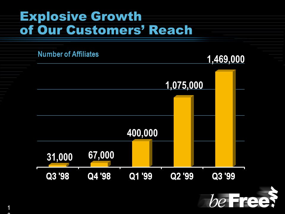 1616 Number of Affiliates 1,075,000 1,469, ,000 67,000 31,000 Explosive Growth of Our Customers’ Reach