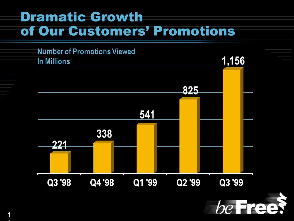 1717 Number of Promotions Viewed In Millions Dramatic Growth of Our Customers’ Promotions ,156