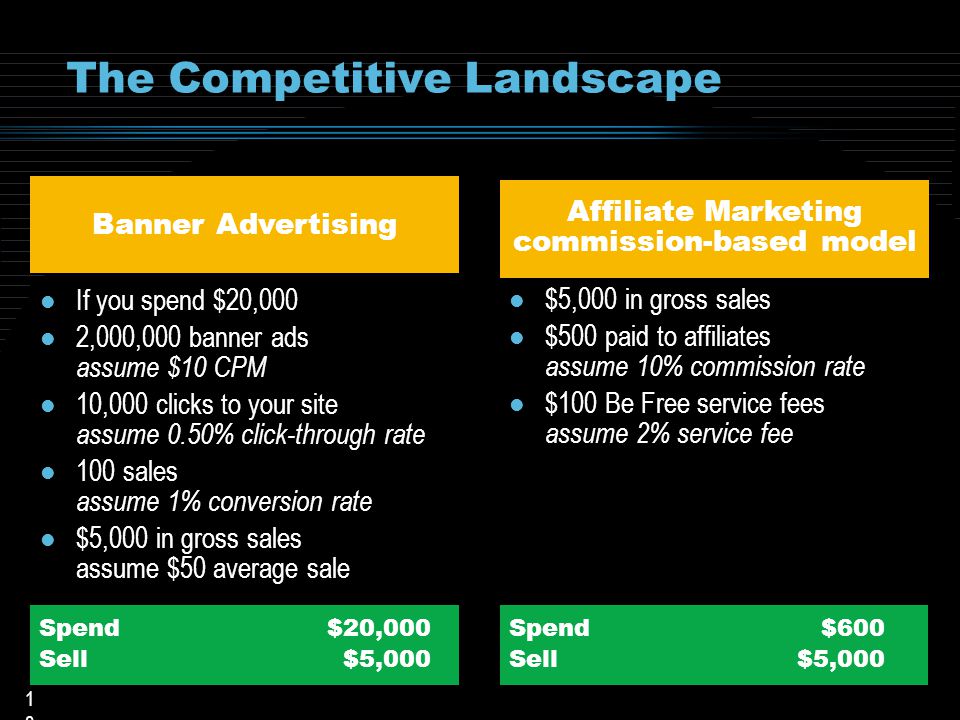 1818 The Competitive Landscape If you spend $20,000 2,000,000 banner ads assume $10 CPM 10,000 clicks to your site assume 0.50% click-through rate 100 sales assume 1% conversion rate $5,000 in gross sales assume $50 average sale assume $50 average sale Banner Advertising Spend$20,000 Sell $5,000 Affiliate Marketing commission-based model $5,000 in gross sales $500 paid to affiliates assume 10% commission rate $100 Be Free service fees assume 2% service fee Spend $600 Sell$5,000