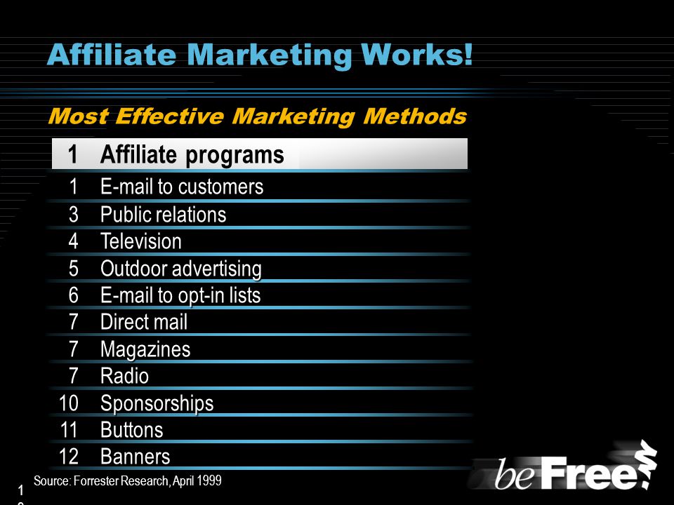 1919 Most Effective Marketing Methods Source: Forrester Research, April 1999 Affiliate Marketing Works.
