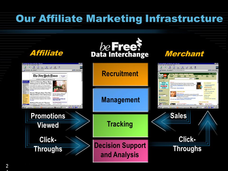 2424 Our Affiliate Marketing Infrastructure Affiliate Merchant Promotions Viewed Click- Throughs Sales Click- Throughs Recruitment Management Tracking Decision Support and Analysis