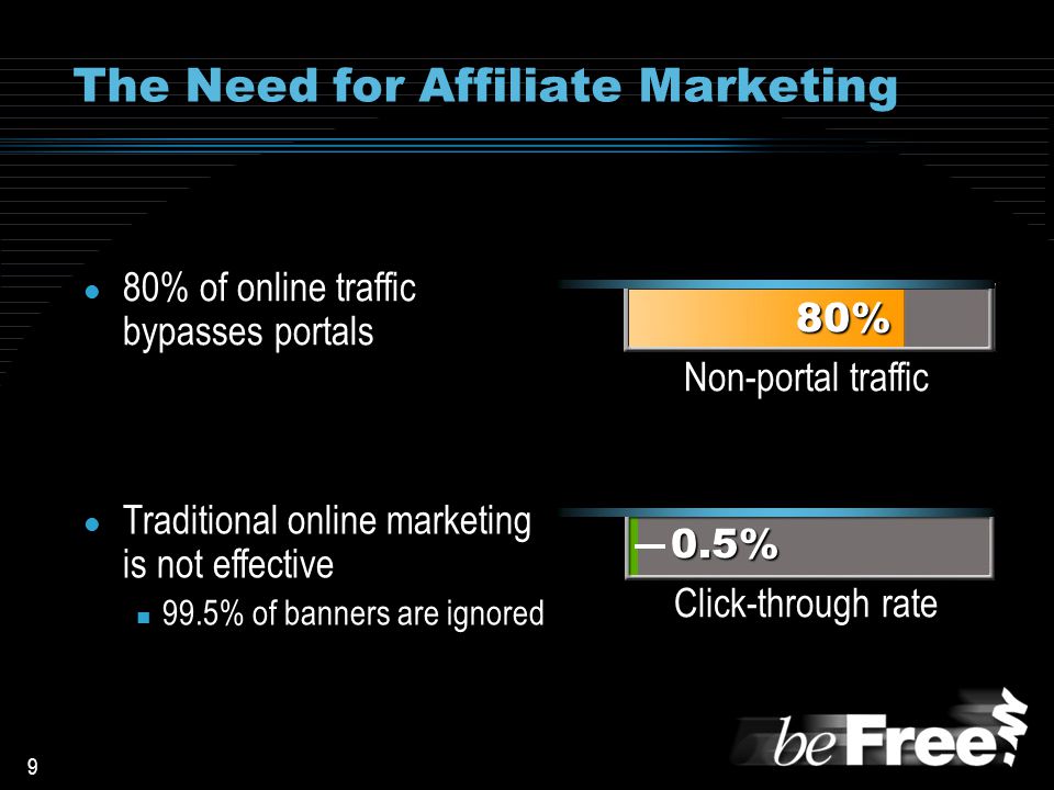 9 Click-through rate Non-portal traffic The Need for Affiliate Marketing l 80% of online traffic bypasses portals l Traditional online marketing is not effective n 99.5% of banners are ignored 80%0.5%