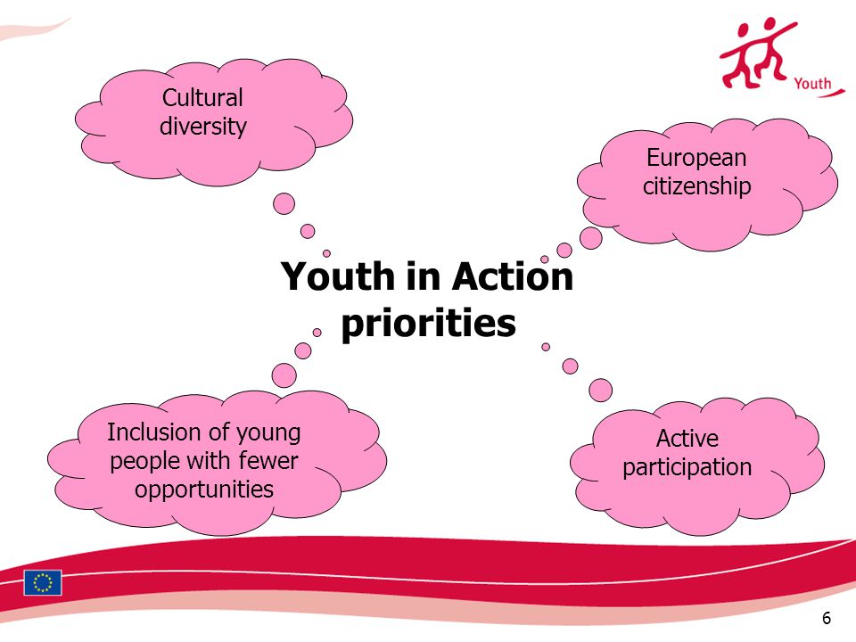 6 Youth in Action priorities European citizenship Inclusion of young people with fewer opportunities Cultural diversity Active participation