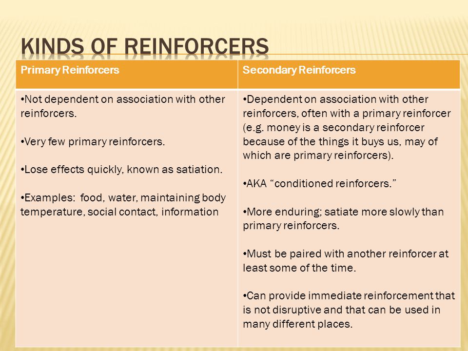 Primary ReinforcersSecondary Reinforcers Not dependent on association with other reinforcers.