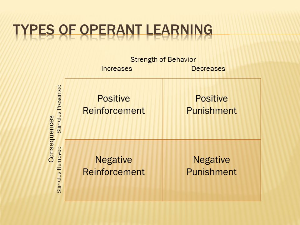 Positive Reinforcement Positive Punishment Negative Reinforcement Negative Punishment Strength of Behavior IncreasesDecreases Consequences Stimulus RemovedStimulus Presented