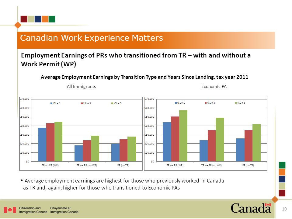 Canadian Work Experience Matters Average Employment Earnings by Transition Type and Years Since Landing, tax year 2011 All ImmigrantsEconomic PA Average employment earnings are highest for those who previously worked in Canada as TR and, again, higher for those who transitioned to Economic PAs 10 Employment Earnings of PRs who transitioned from TR – with and without a Work Permit (WP)