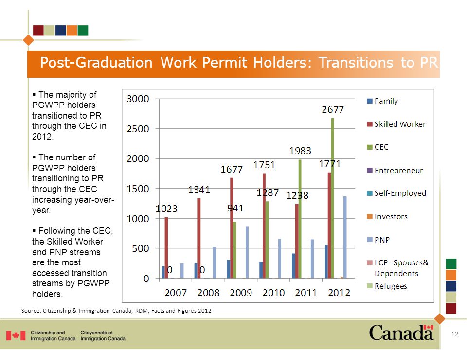 12 Post-Graduation Work Permit Holders: Transitions to PR  The majority of PGWPP holders transitioned to PR through the CEC in 2012.