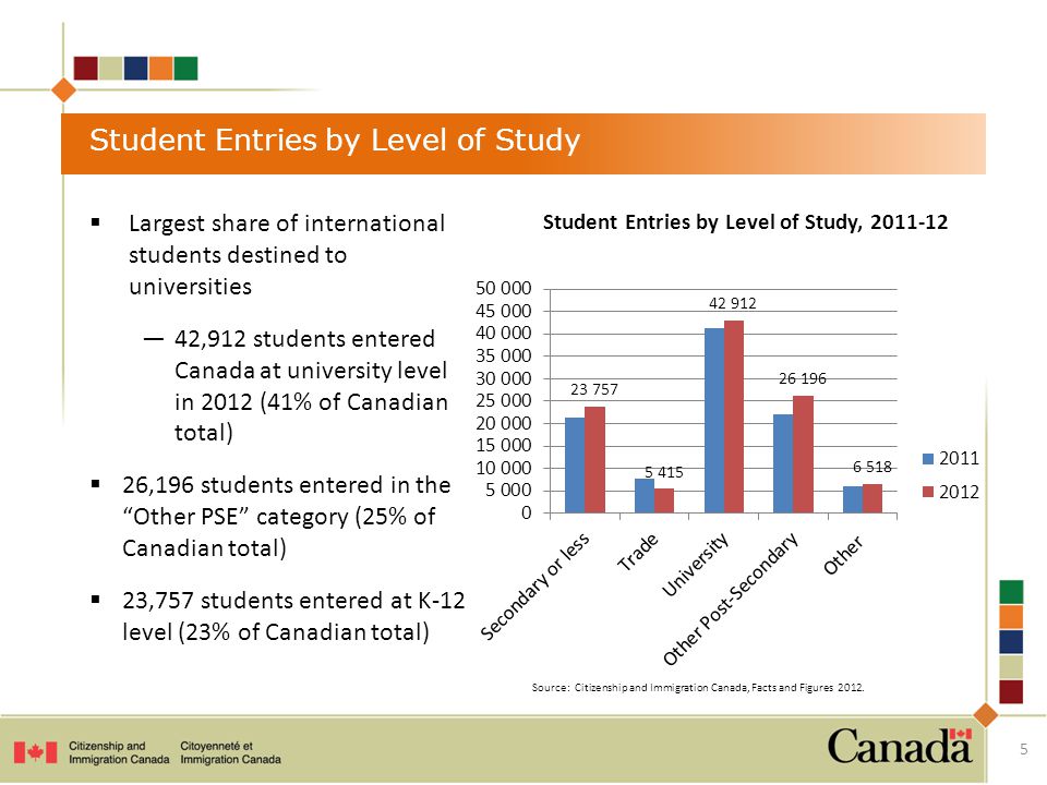 Student Entries by Level of Study  Largest share of international students destined to universities —42,912 students entered Canada at university level in 2012 (41% of Canadian total)  26,196 students entered in the Other PSE category (25% of Canadian total)  23,757 students entered at K-12 level (23% of Canadian total) Student Entries by Level of Study, Source: Citizenship and Immigration Canada, Facts and Figures 2012.