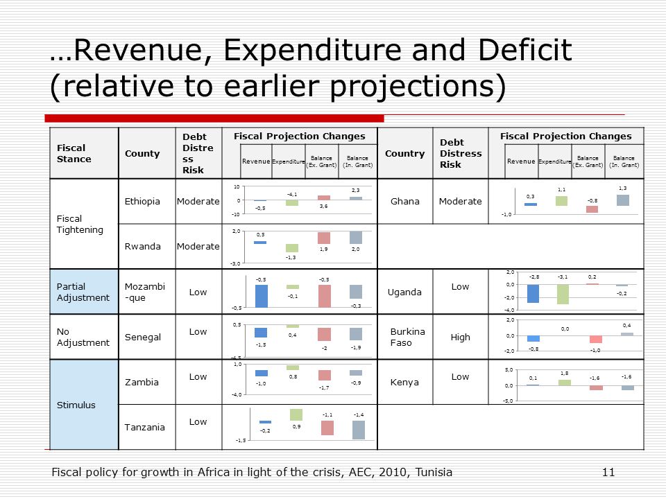…Revenue, Expenditure and Deficit (relative to earlier projections) Fiscal Stance County Debt Distre ss Risk Fiscal Projection Changes Country Debt Distress Risk Fiscal Projection Changes Revenue Expenditure Balance (Ex.