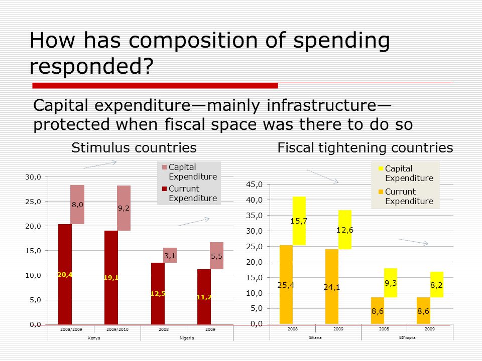 How has composition of spending responded.