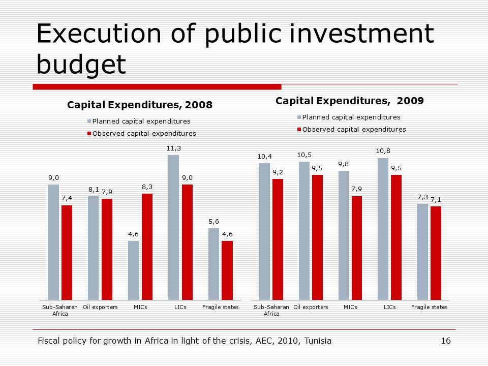 Execution of public investment budget Fiscal policy for growth in Africa in light of the crisis, AEC, 2010, Tunisia16