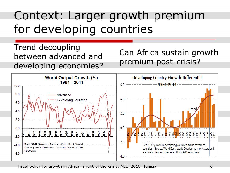 Context: Larger growth premium for developing countries Trend decoupling between advanced and developing economies.