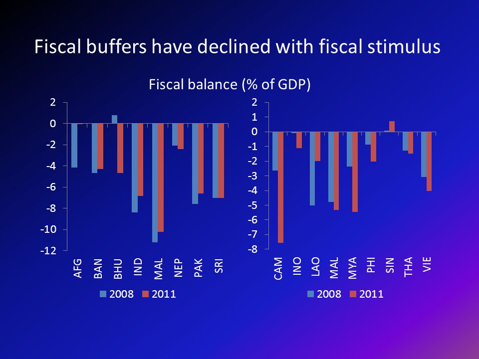 Fiscal buffers have declined with fiscal stimulus Fiscal balance (% of GDP)