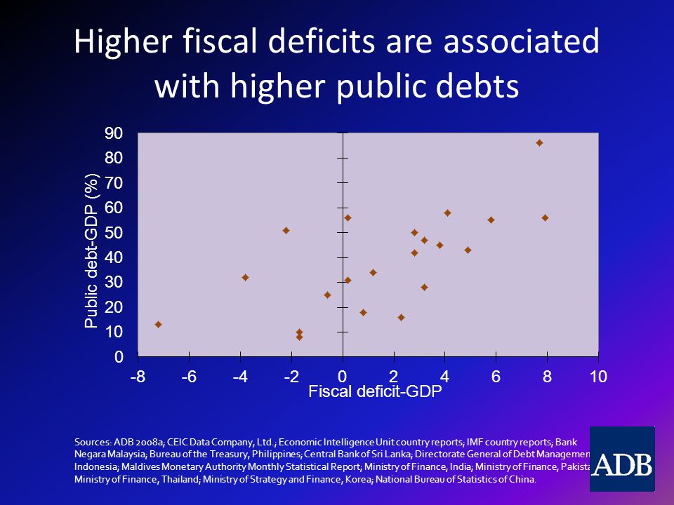 Higher fiscal deficits are associated with higher public debts Sources: ADB 2008a; CEIC Data Company, Ltd.; Economic Intelligence Unit country reports; IMF country reports; Bank Negara Malaysia; Bureau of the Treasury, Philippines; Central Bank of Sri Lanka; Directorate General of Debt Management, Indonesia; Maldives Monetary Authority Monthly Statistical Report; Ministry of Finance, India; Ministry of Finance, Pakistan; Ministry of Finance, Thailand; Ministry of Strategy and Finance, Korea; National Bureau of Statistics of China.