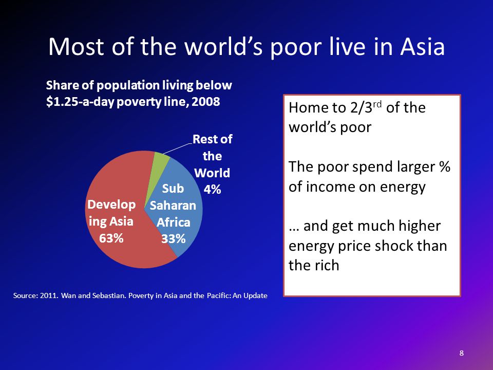 Most of the world’s poor live in Asia 8 Source: 2011.