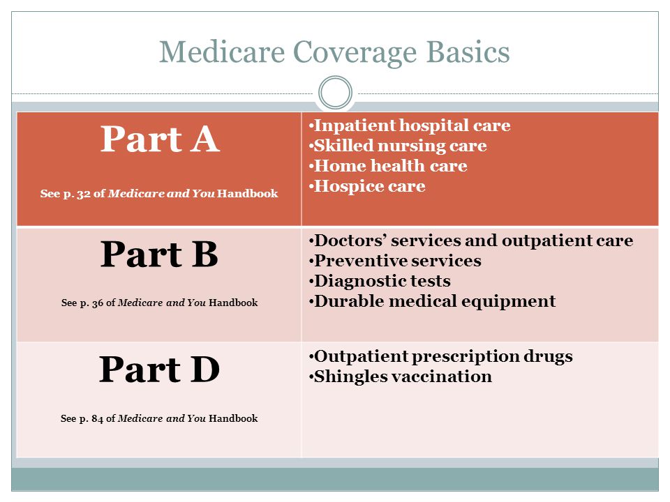 Medicare Coverage Basics Part A See p.