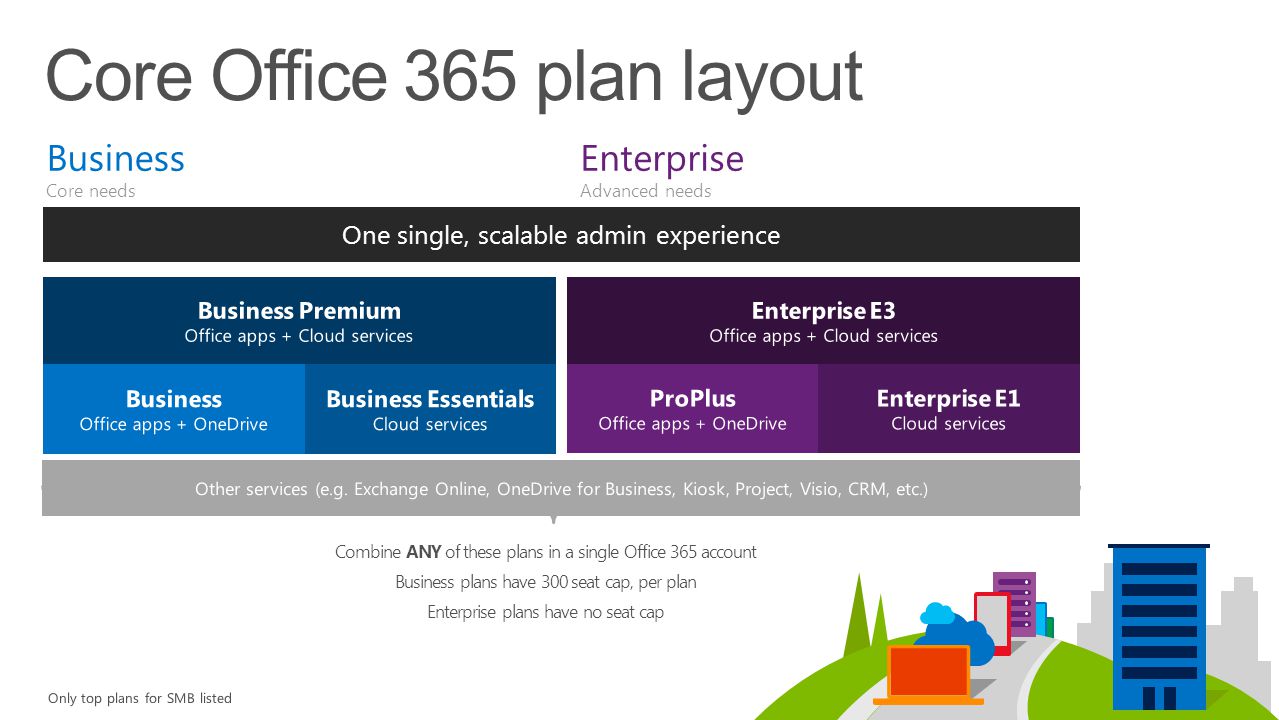 Combine ANY of these plans in a single Office 365 account Business plans have 300 seat cap, per plan Enterprise plans have no seat cap One single, scalable admin experience Business Core needs Enterprise Advanced needs